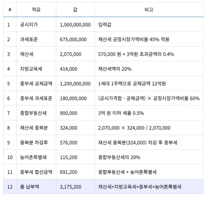 2025년 종합부동산세 총정리 : 과세대상부터 세율, 종합부동산세 계산기 사용법까지! 4 종합부동산세 계산기